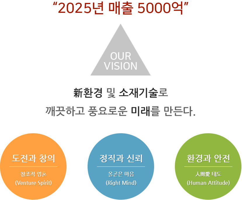 our vision-2025년 매출 5000억, 新환경 및 소재기술로 깨끗하고 풍요로운 미래를 만든다.